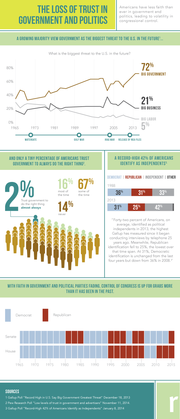 Trust in Government infographic