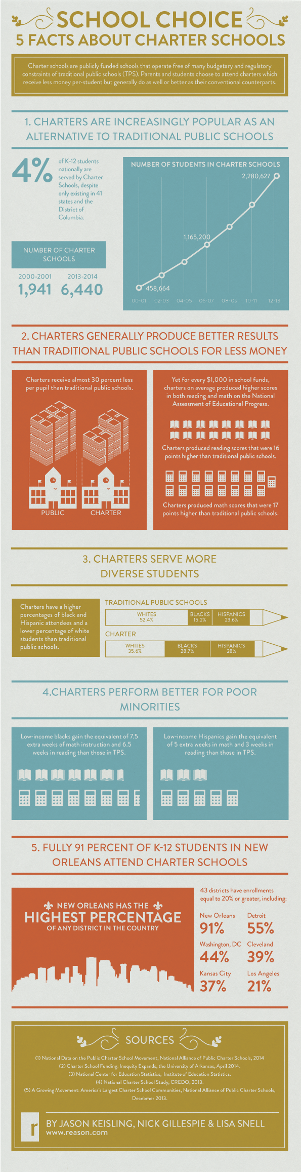 School Choice Infographic