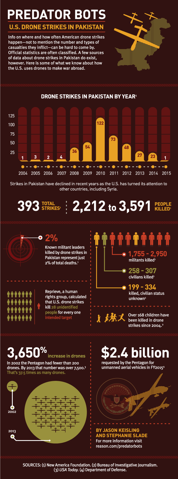 Pakistan Drones Infographic