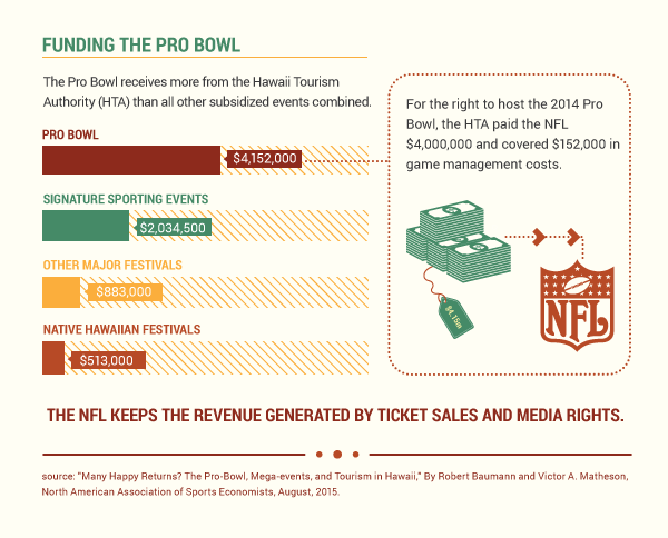 Pro Bowl Subsidies