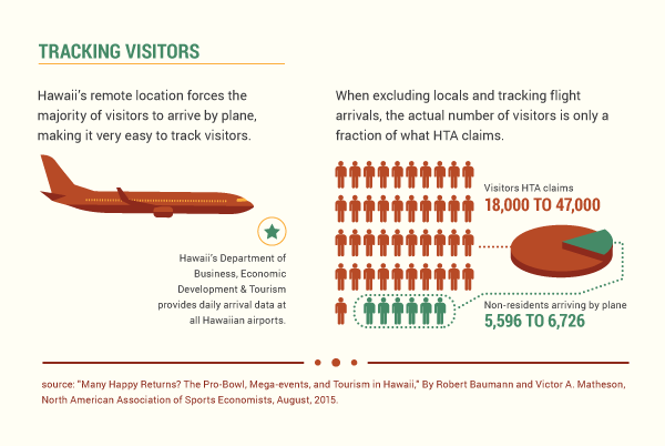 Pro Bowl tourism tracking