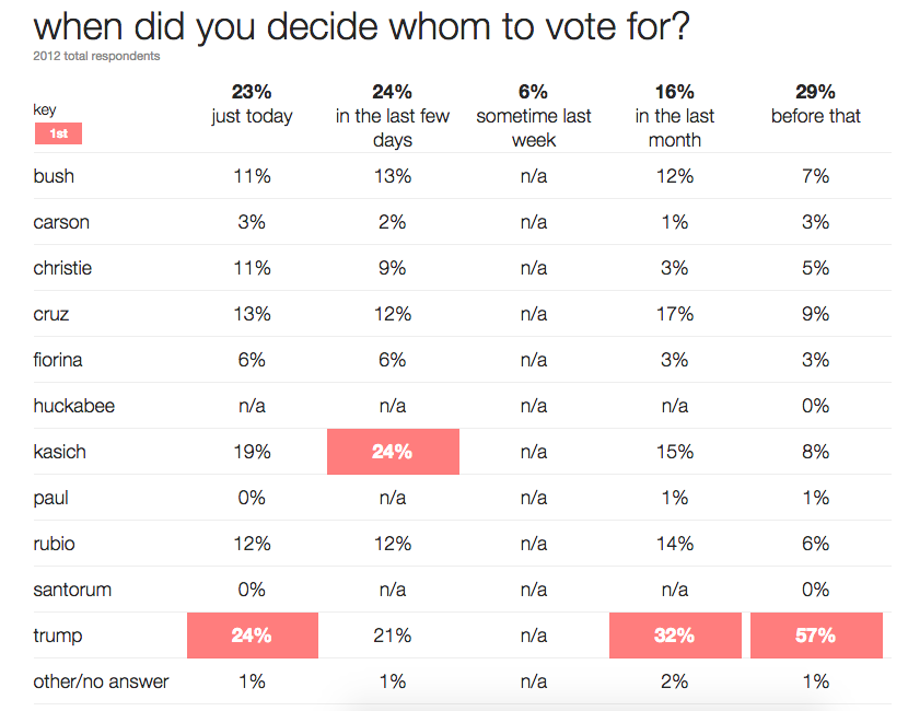 CNN New Hampshire 2016 primary exit polls