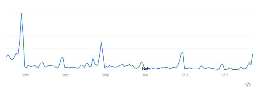 "Libertarian Party" searches