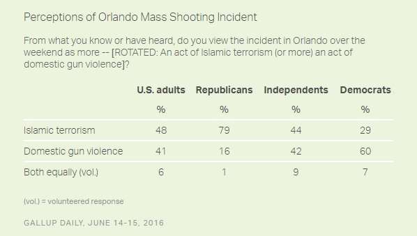 Shooting cause poll