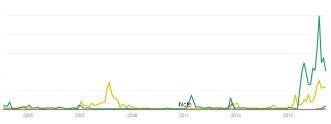 Clinton and Trump search chart