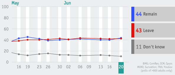 Brexit poll average from The Economist