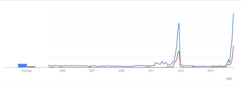 Gary Johnson chart