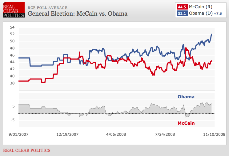 Real Clear Politics 2008 presidential polling average