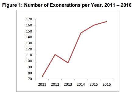 Exoneration Chart