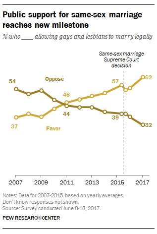 Gay marriage