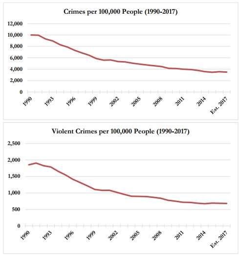 Crime stats