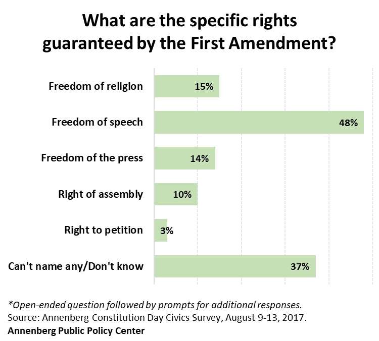 Results from the Annenberg study