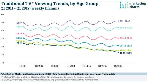 TV viewing trends