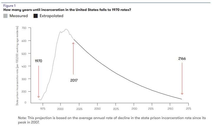 Imprisonment chart