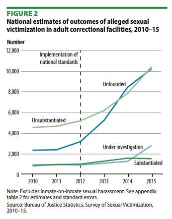 Prison sexual assault chart