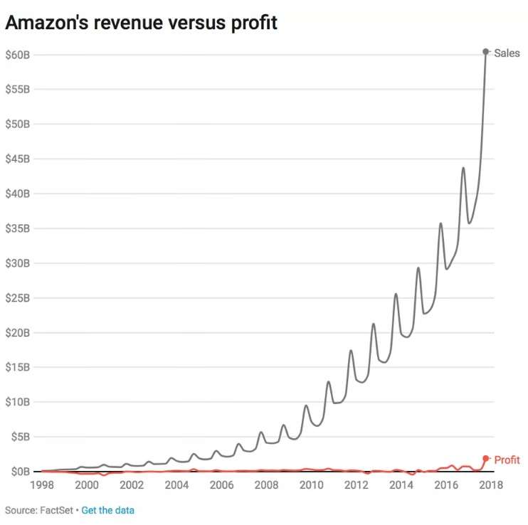 Amazon profits