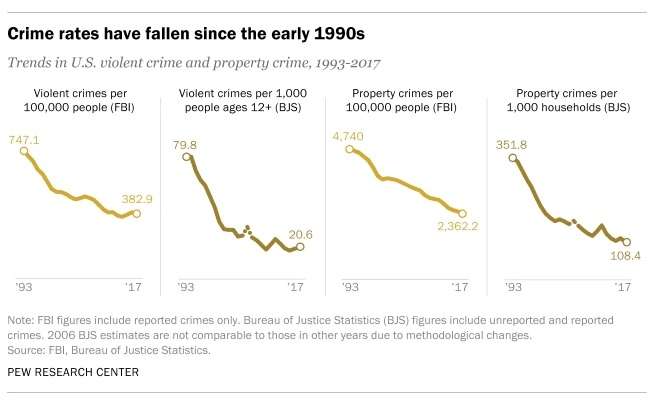 Crime stats