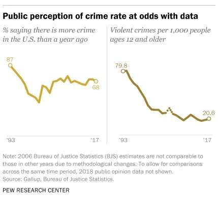 Crime polling