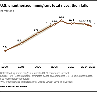 Illegal immigrant numbers