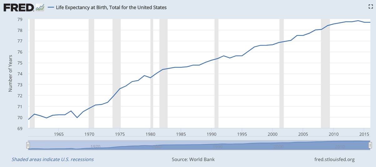 U.S. life expectancy