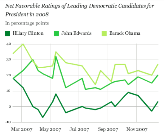 Net favorability for Democratic candidates in 2007