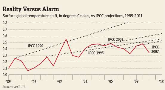 Climate Model Trends versus Actual Temperature Trend