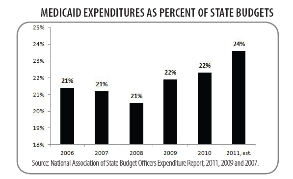 The state of Medicaid spending by states.