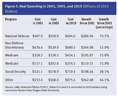 "Austerity" = 71 percent increase in REAL spending."
