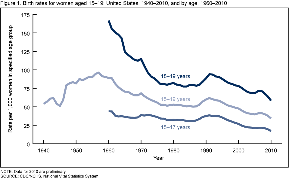 CDC Teen pregnancy Chart 2012