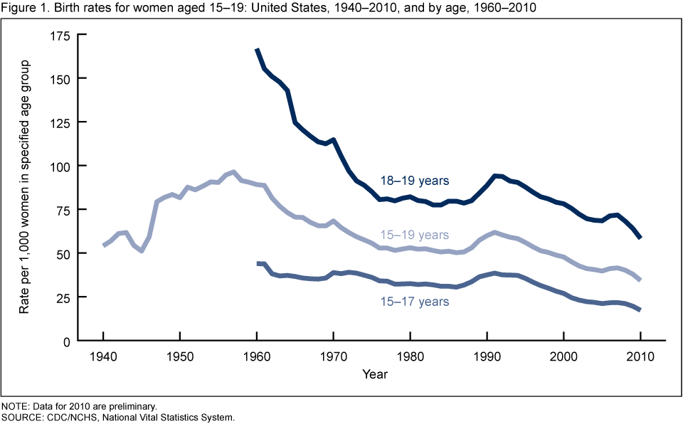 Statistical Charts On Teenage Pregnancy