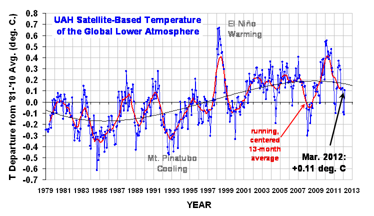 Global Temperature Trend March 2012 Global Temperature Trend March 2012
