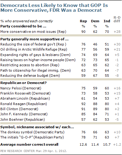 Many people apparently have better things to do than to worry about politics