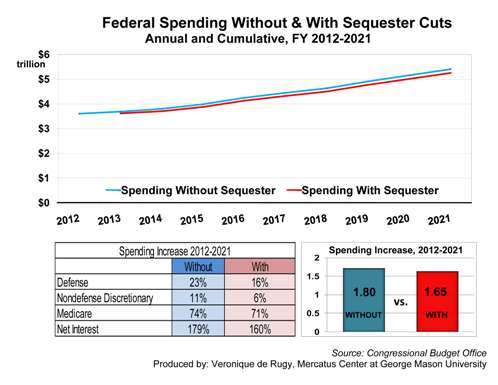 Those sequester cuts, which won't happen anyway, would have been tough.