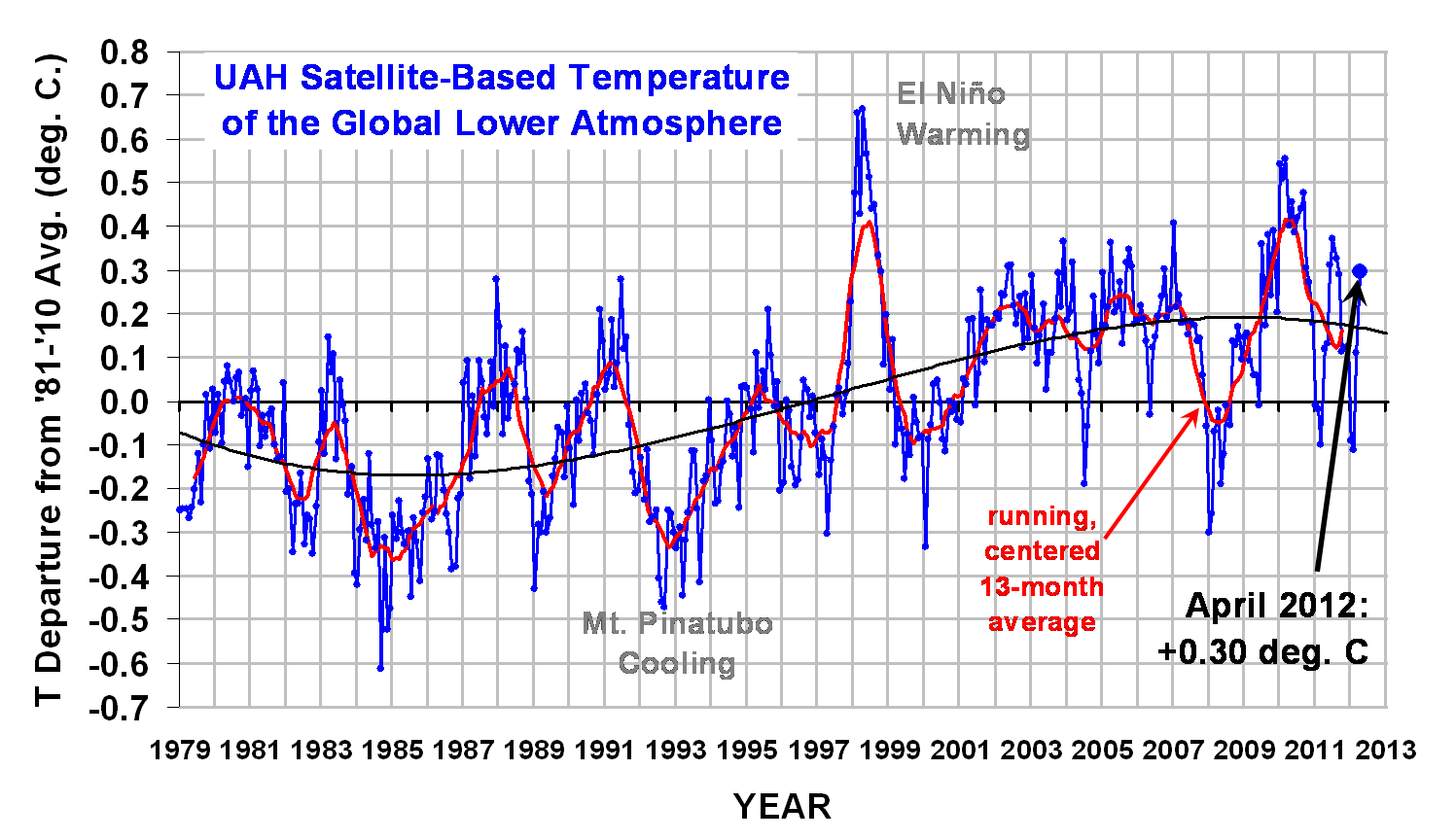 Global average temperature trends thru April 2012