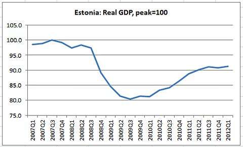 Estonian GDP 2007-present Estonian GDP 2007-present