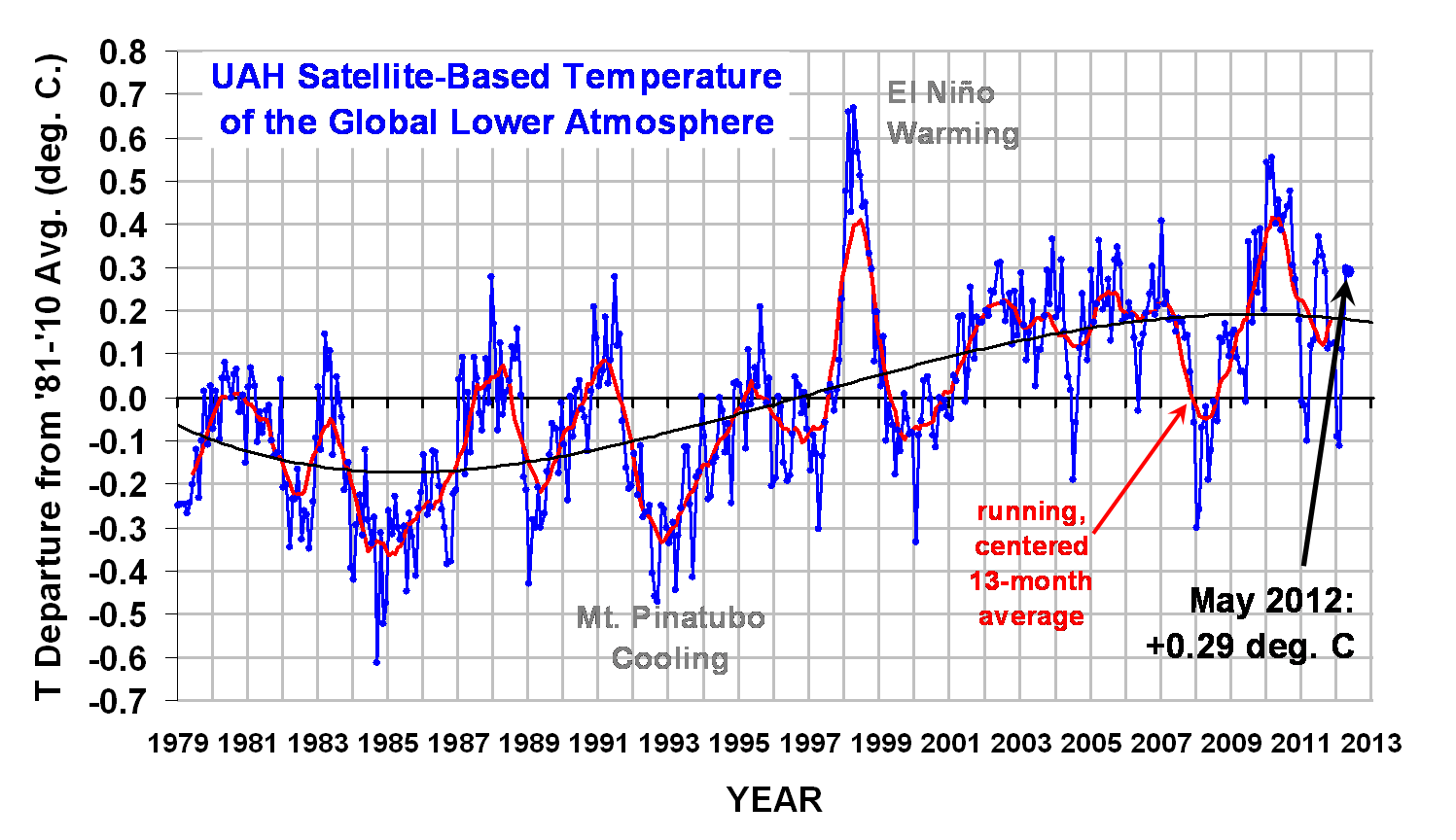 Global Temperature Trend