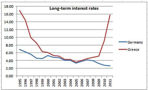 Greece Interest Rates Chart