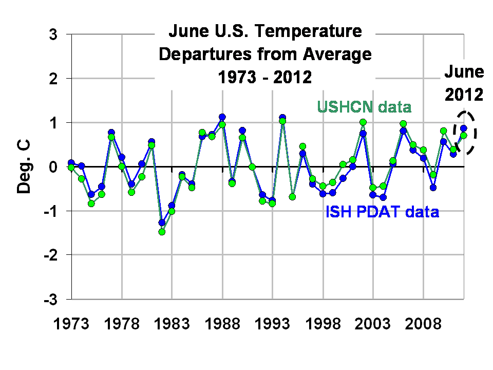 June Average Temperatures since 1973