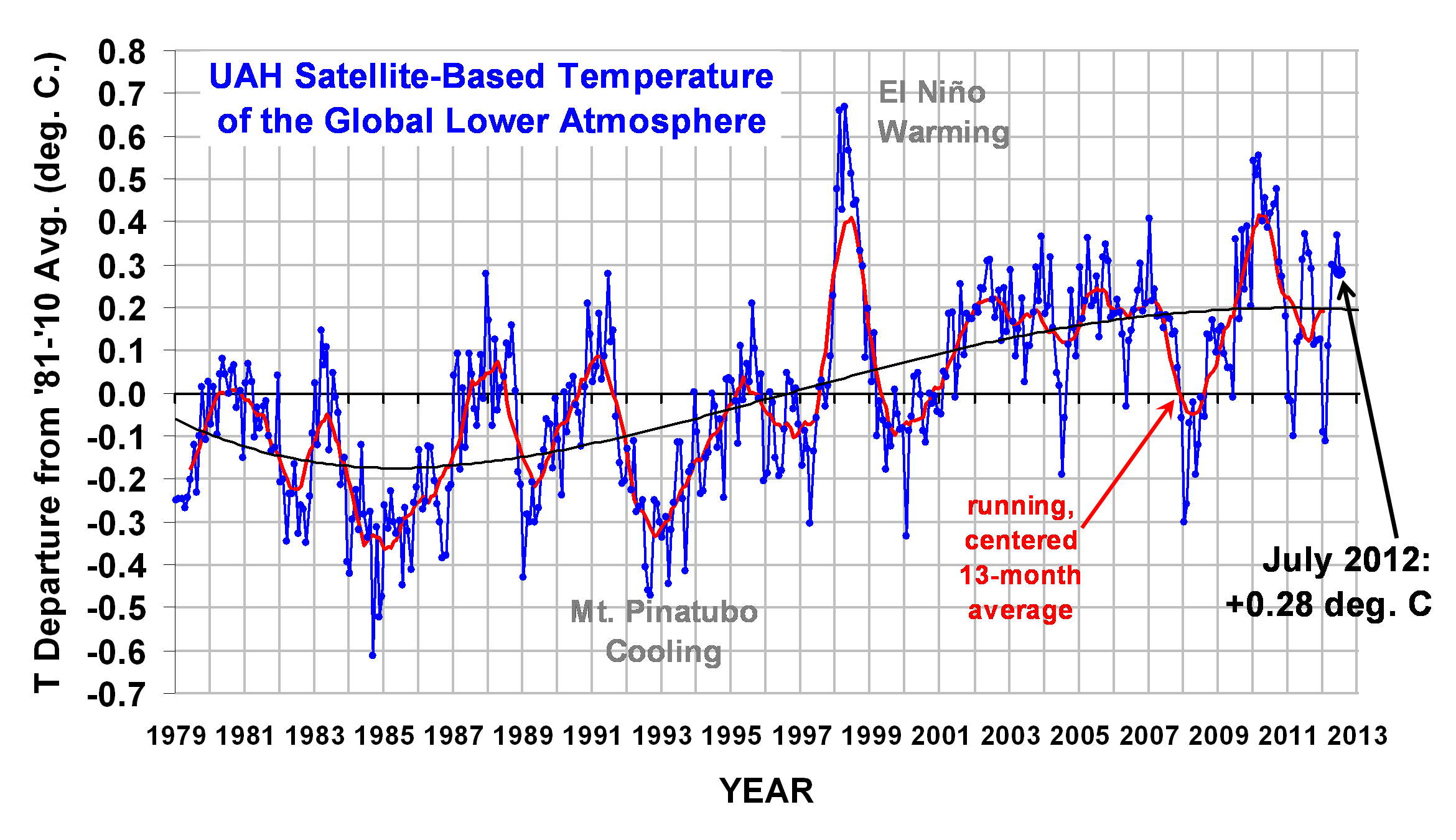 Global Temperature Trend thru July 2012