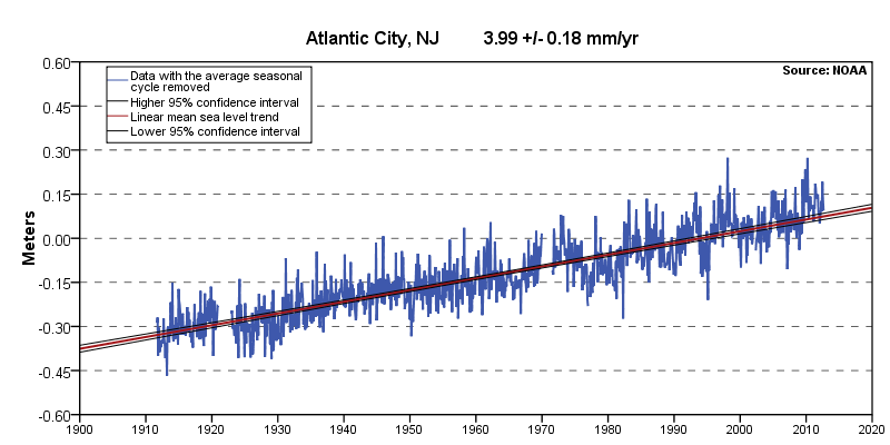 Atlantic City Sea Level Rise