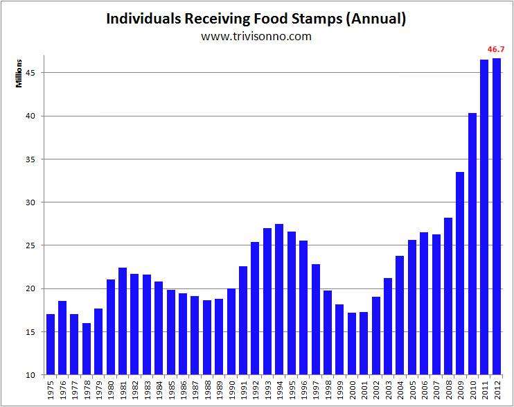 Why Are a Record Number of Americans On Food Stamps? Hint It's Not