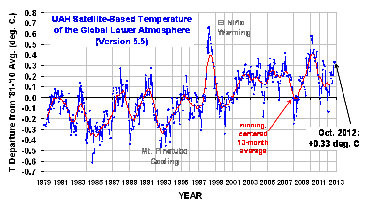 Sept. 2012 Satellite Temperature Data trend