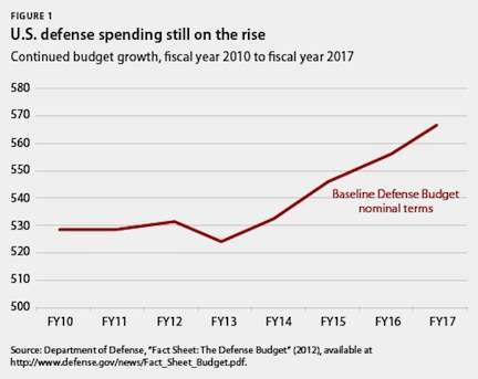 Baseline defense spending estimates, including possible sequestration in 2013. War spending and other amounts added on top of this.