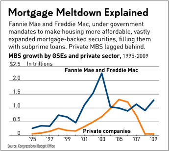 Mortgage Meltdown