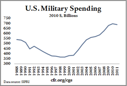 Don't Be Surprised When the GOP Cuts Defense Spending.