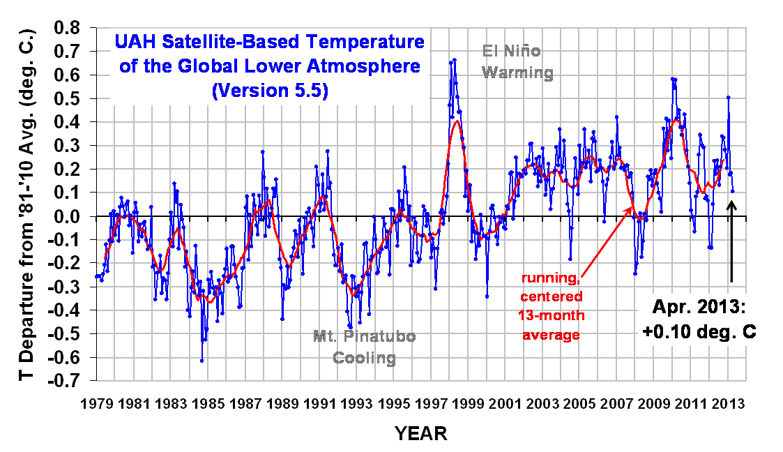 Global temperature trend update April 2013