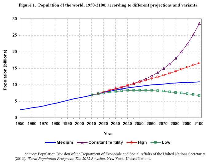 Population projections 