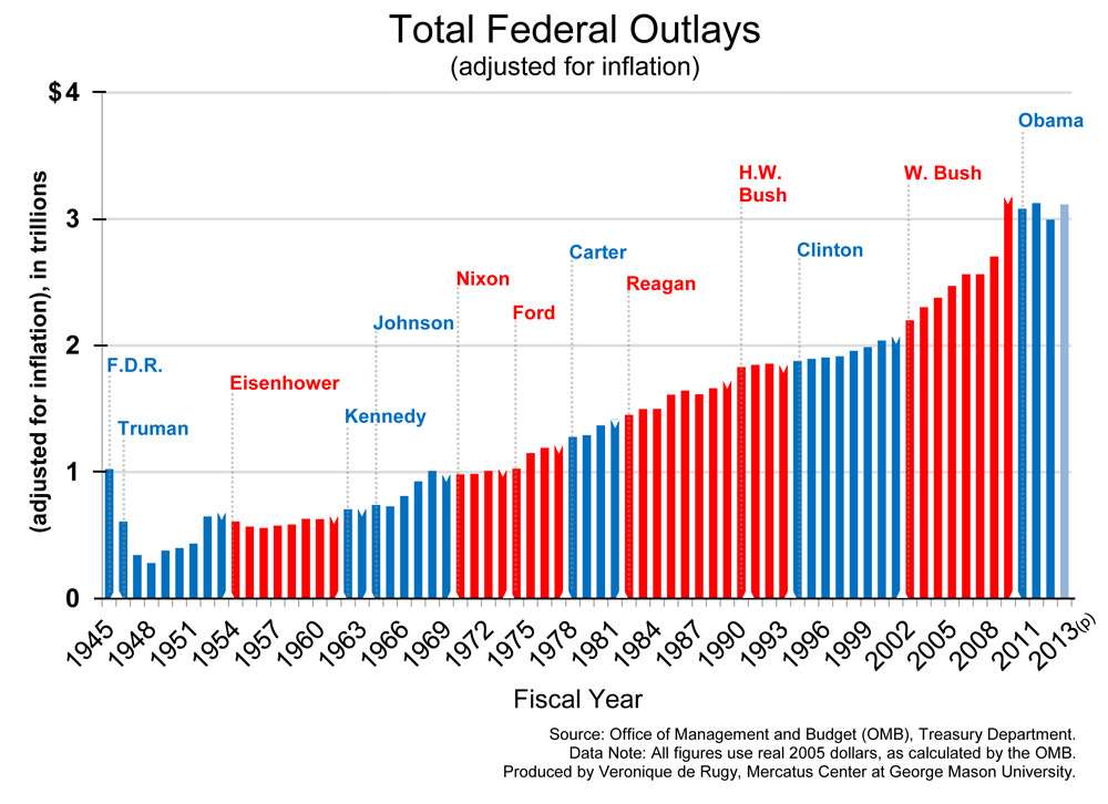 The new normal. ||| Mercatus Center