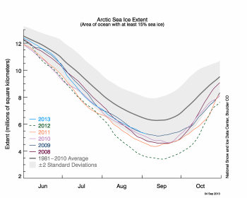 Arctic Sea Ice Trends