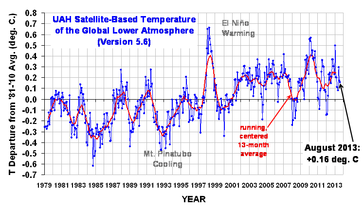 Global Temperature Trend August 2013